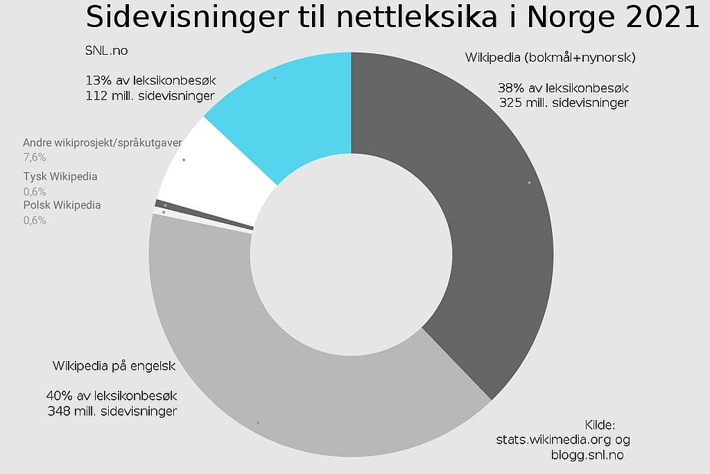 Sirkeldiagram av sidevisninger til nettleksika i Norge i 2021